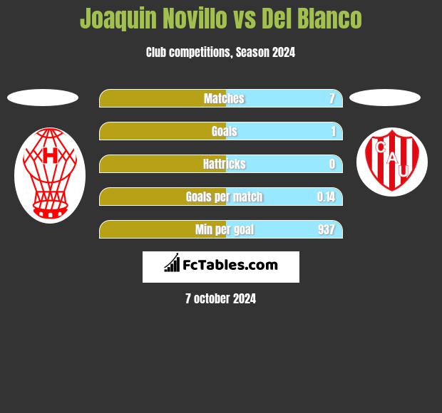 Joaquin Novillo vs Del Blanco h2h player stats