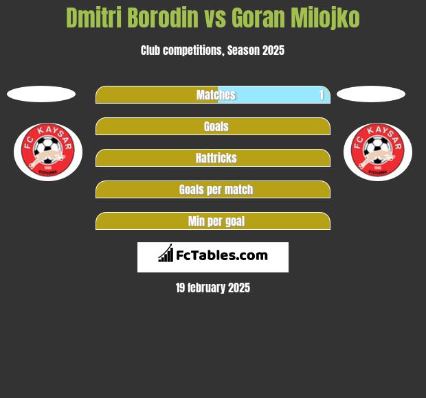 Dmitri Borodin vs Goran Milojko h2h player stats