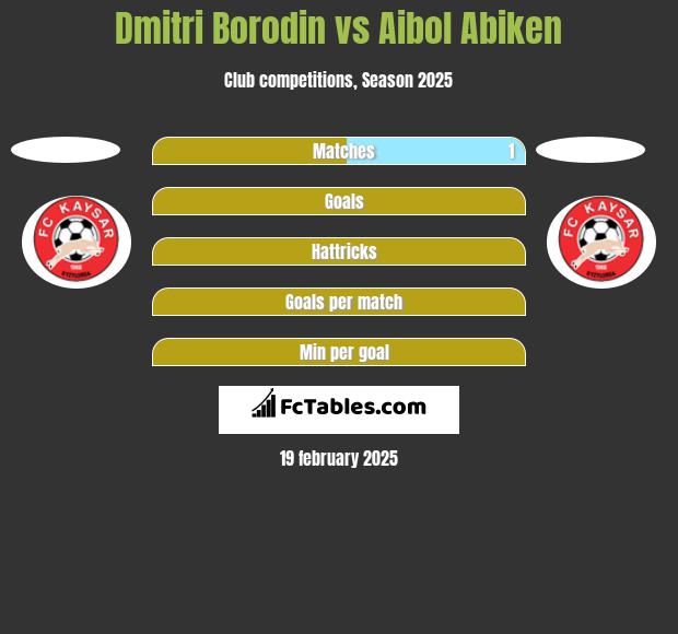 Dmitri Borodin vs Aibol Abiken h2h player stats