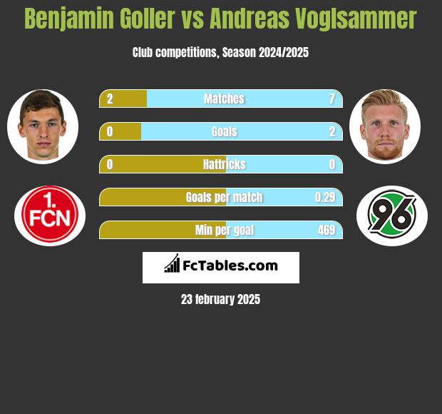 Benjamin Goller vs Andreas Voglsammer h2h player stats