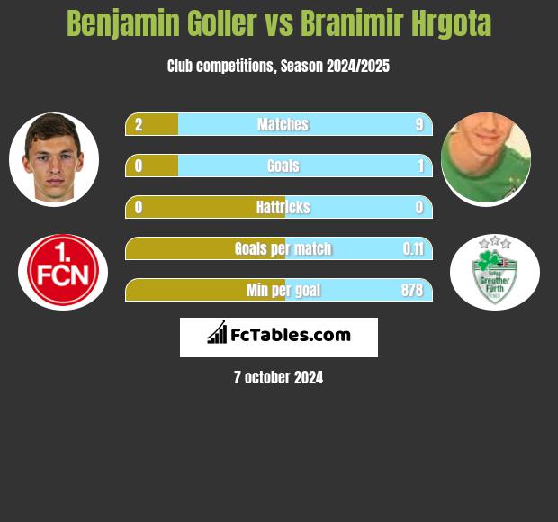 Benjamin Goller vs Branimir Hrgota h2h player stats