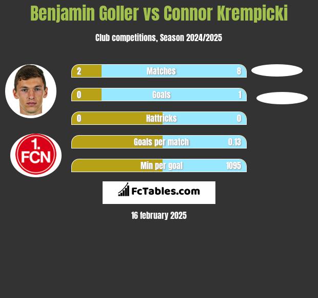 Benjamin Goller vs Connor Krempicki h2h player stats