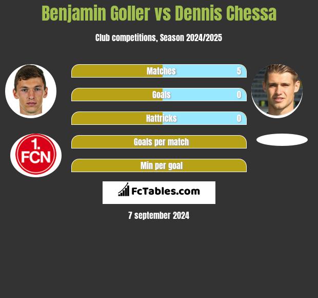 Benjamin Goller vs Dennis Chessa h2h player stats