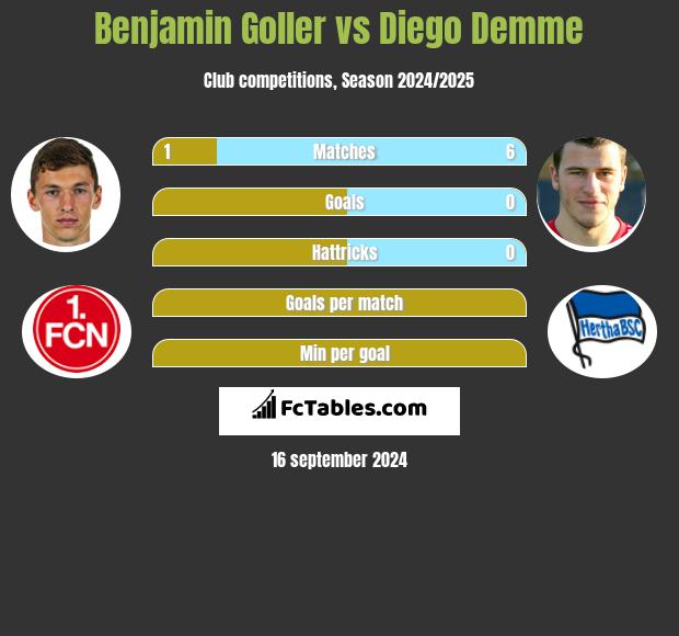 Benjamin Goller vs Diego Demme h2h player stats