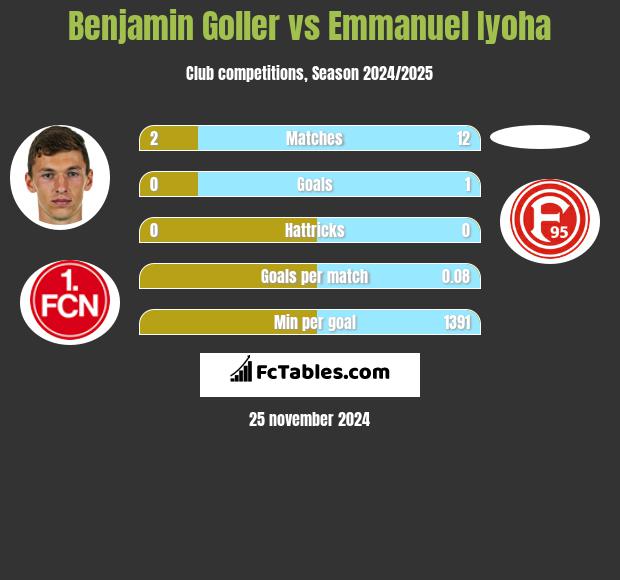 Benjamin Goller vs Emmanuel Iyoha h2h player stats