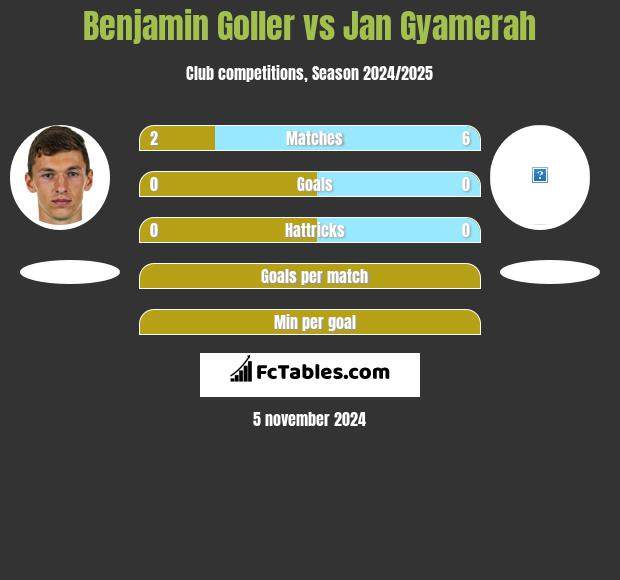 Benjamin Goller vs Jan Gyamerah h2h player stats