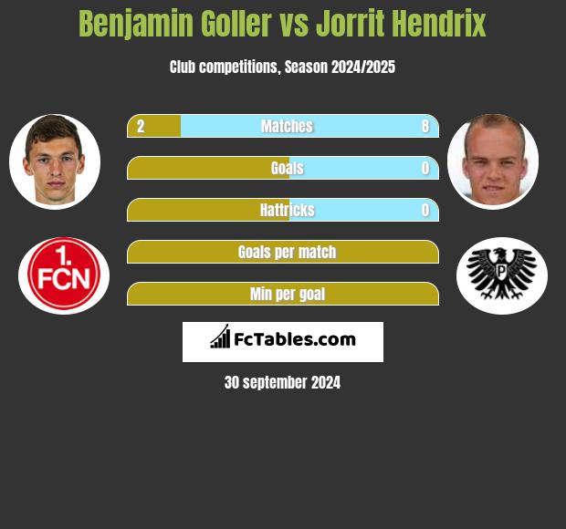 Benjamin Goller vs Jorrit Hendrix h2h player stats