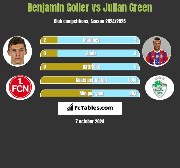 Benjamin Goller vs Julian Green h2h player stats