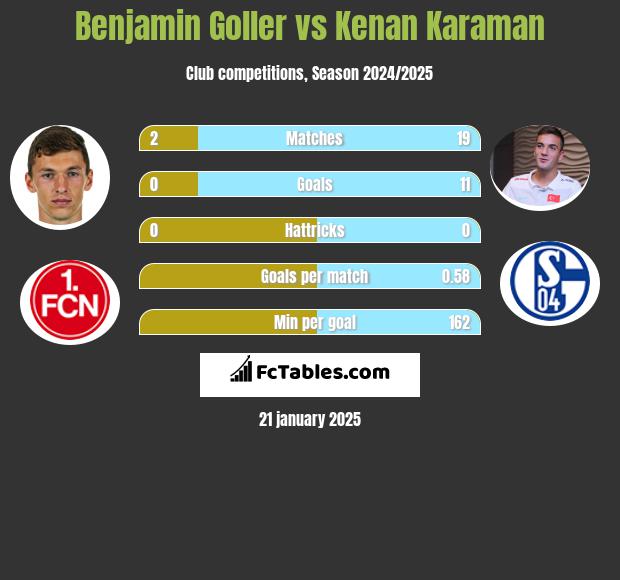 Benjamin Goller vs Kenan Karaman h2h player stats