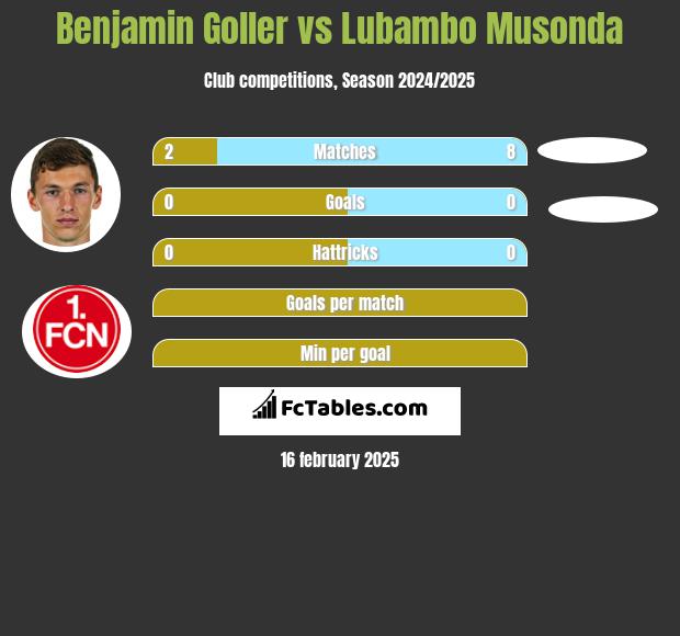 Benjamin Goller vs Lubambo Musonda h2h player stats