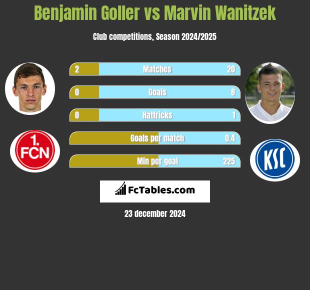 Benjamin Goller vs Marvin Wanitzek h2h player stats