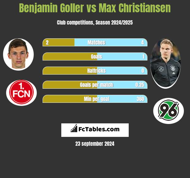 Benjamin Goller vs Max Christiansen h2h player stats