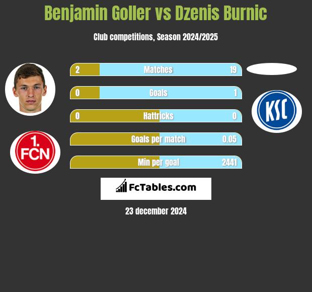 Benjamin Goller vs Dzenis Burnic h2h player stats