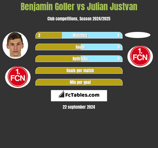 Benjamin Goller vs Julian Justvan h2h player stats