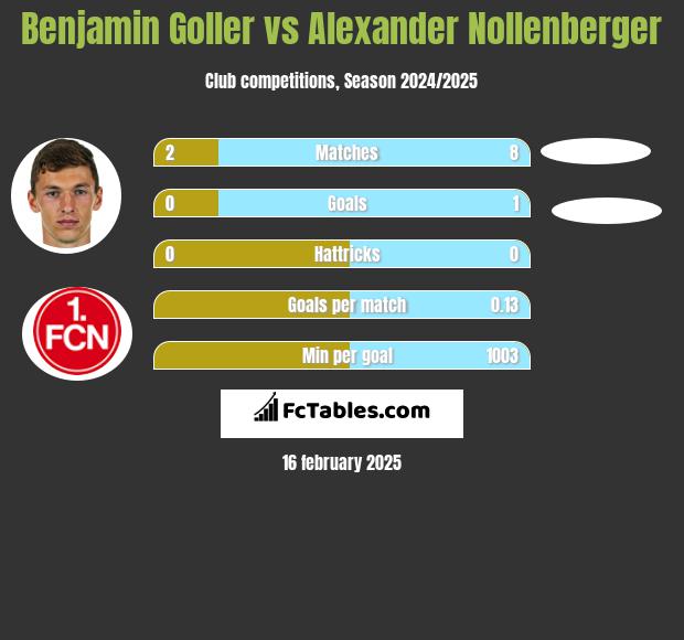 Benjamin Goller vs Alexander Nollenberger h2h player stats