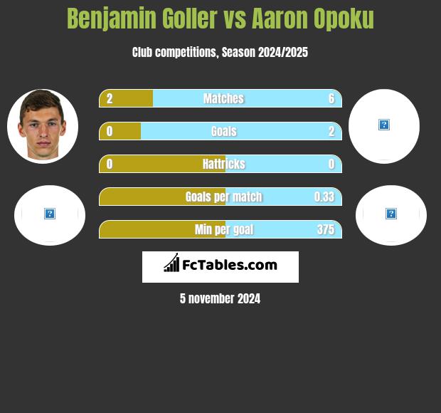 Benjamin Goller vs Aaron Opoku h2h player stats