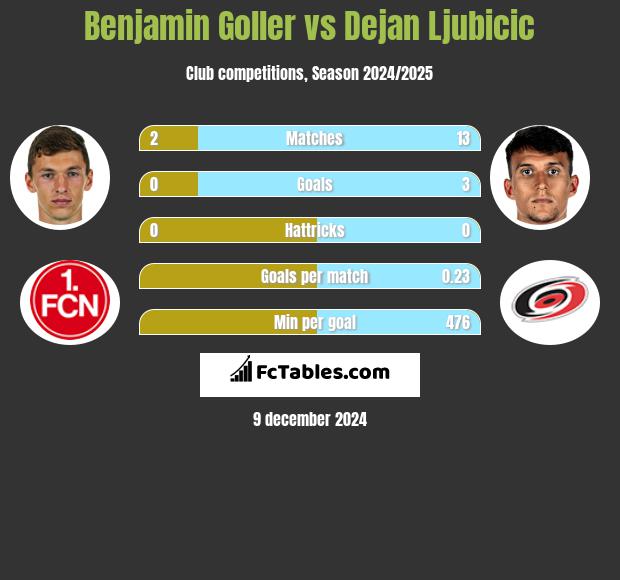 Benjamin Goller vs Dejan Ljubicic h2h player stats