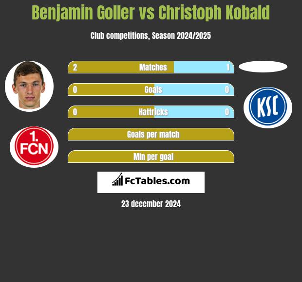 Benjamin Goller vs Christoph Kobald h2h player stats