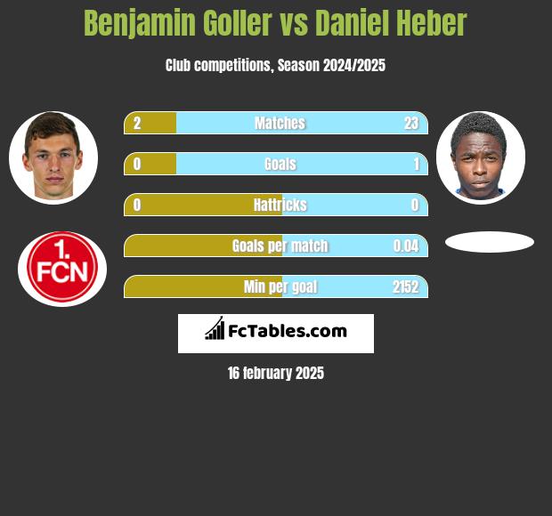 Benjamin Goller vs Daniel Heber h2h player stats