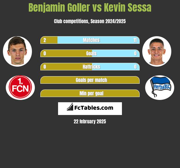 Benjamin Goller vs Kevin Sessa h2h player stats