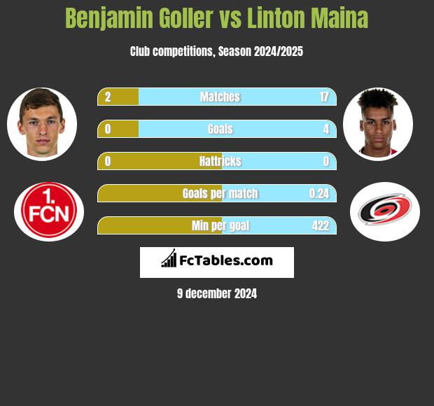 Benjamin Goller vs Linton Maina h2h player stats