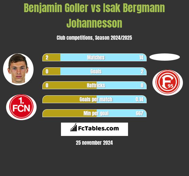 Benjamin Goller vs Isak Bergmann Johannesson h2h player stats