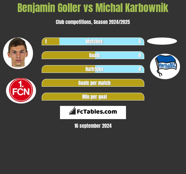 Benjamin Goller vs Michal Karbownik h2h player stats