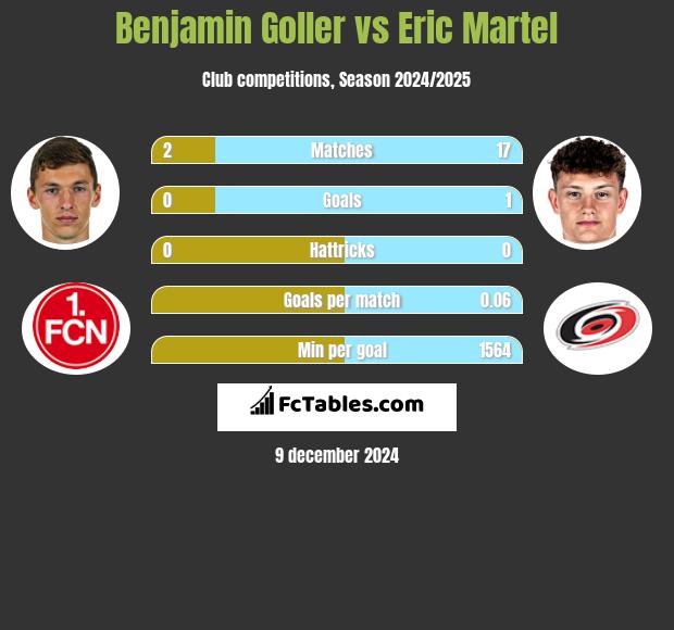 Benjamin Goller vs Eric Martel h2h player stats