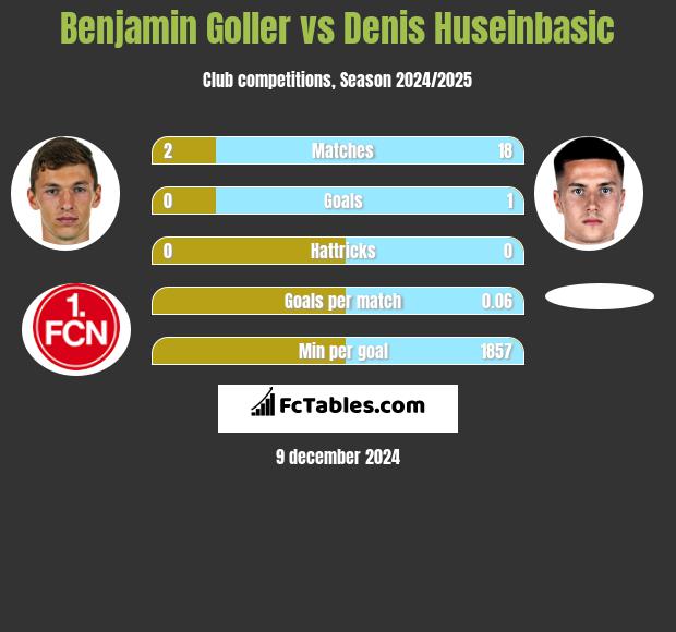 Benjamin Goller vs Denis Huseinbasic h2h player stats