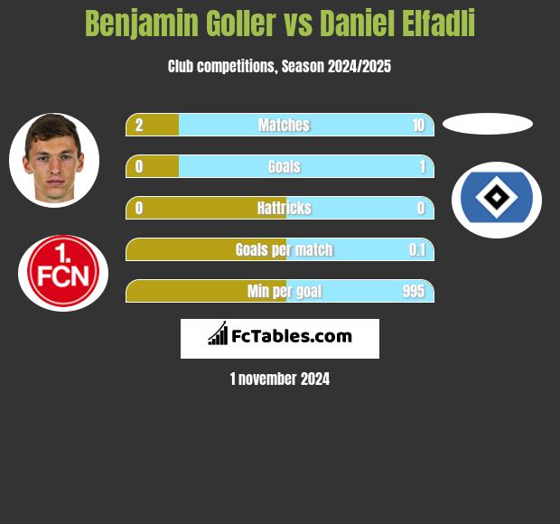 Benjamin Goller vs Daniel Elfadli h2h player stats