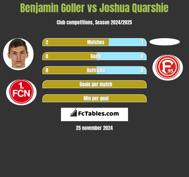 Benjamin Goller vs Joshua Quarshie h2h player stats