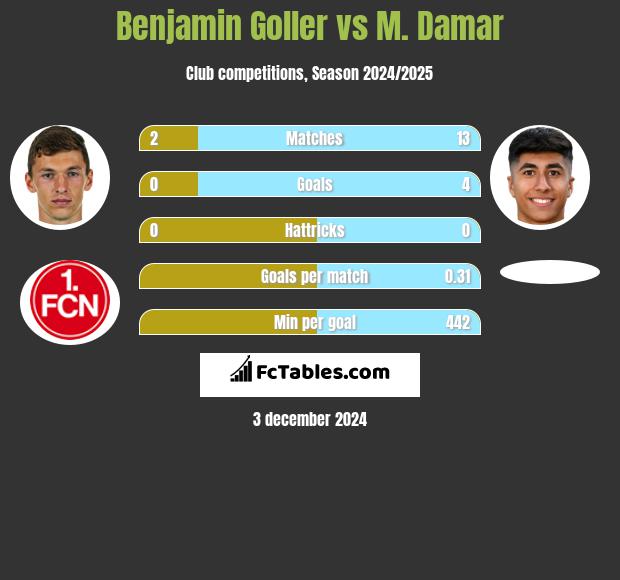 Benjamin Goller vs M. Damar h2h player stats