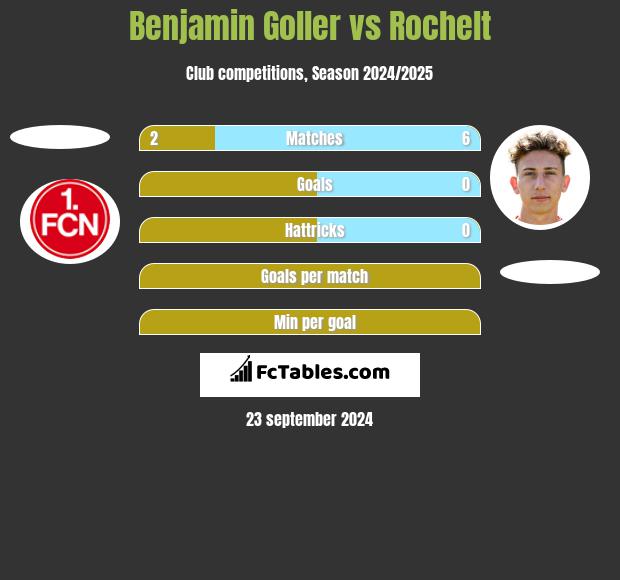 Benjamin Goller vs Rochelt h2h player stats