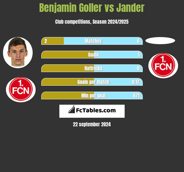 Benjamin Goller vs Jander h2h player stats