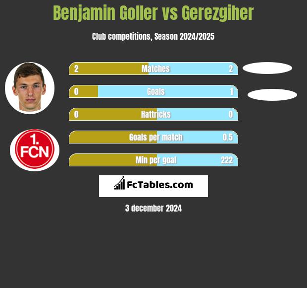 Benjamin Goller vs Gerezgiher h2h player stats