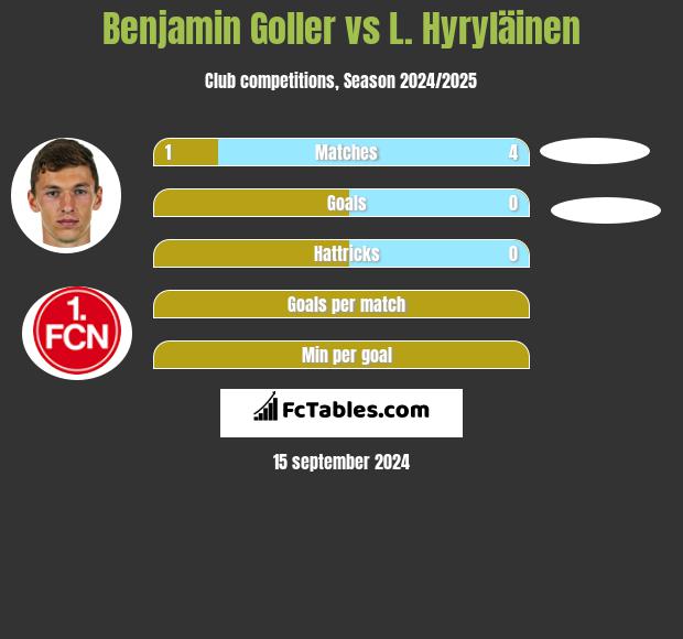 Benjamin Goller vs L. Hyryläinen h2h player stats