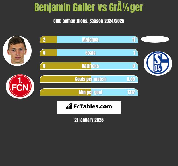 Benjamin Goller vs GrÃ¼ger h2h player stats