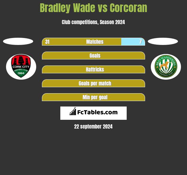 Bradley Wade vs Corcoran h2h player stats