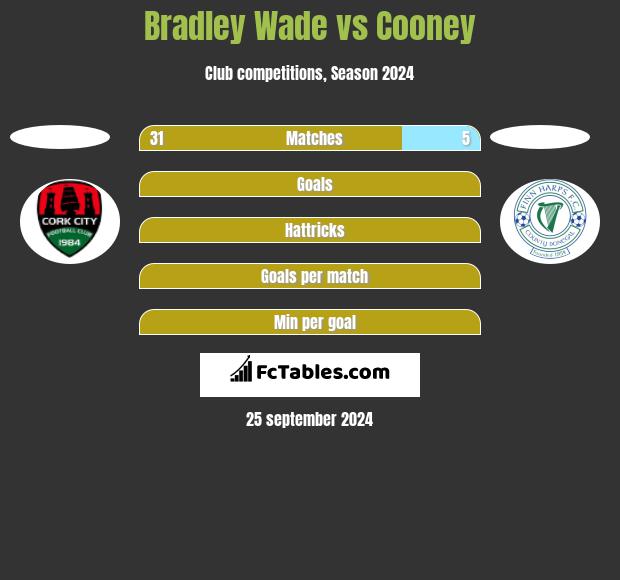 Bradley Wade vs Cooney h2h player stats