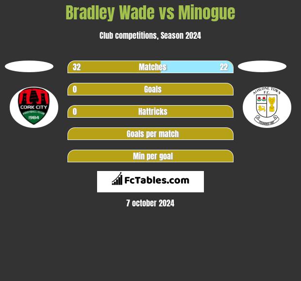 Bradley Wade vs Minogue h2h player stats