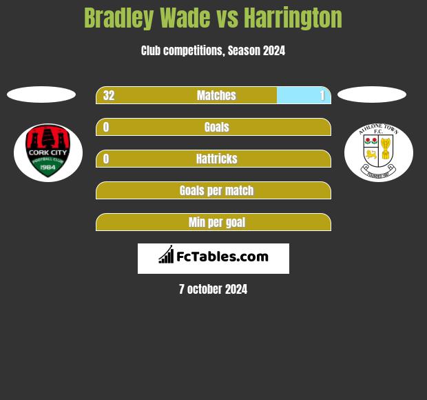 Bradley Wade vs Harrington h2h player stats