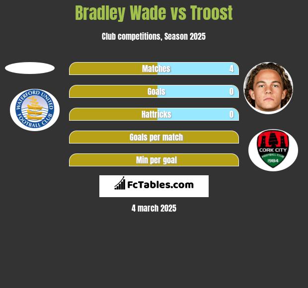 Bradley Wade vs Troost h2h player stats