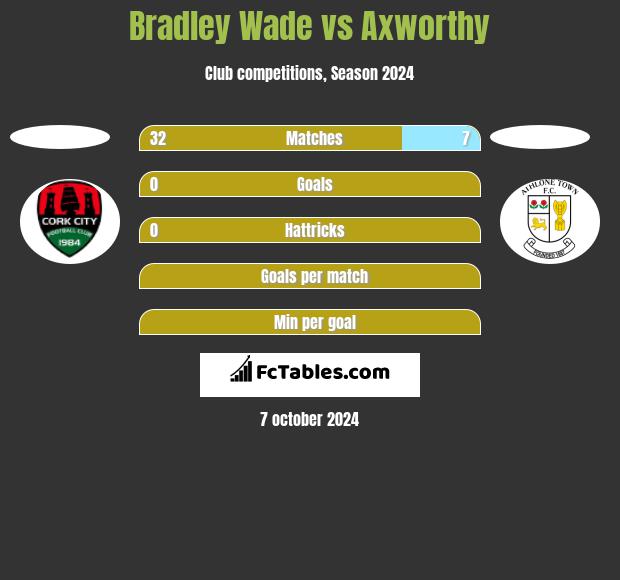 Bradley Wade vs Axworthy h2h player stats