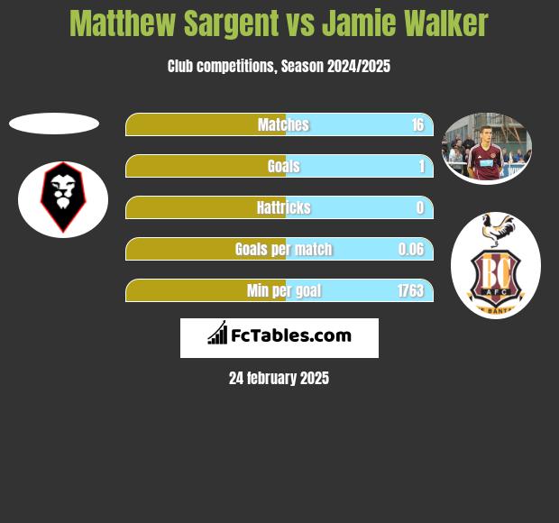 Matthew Sargent vs Jamie Walker h2h player stats