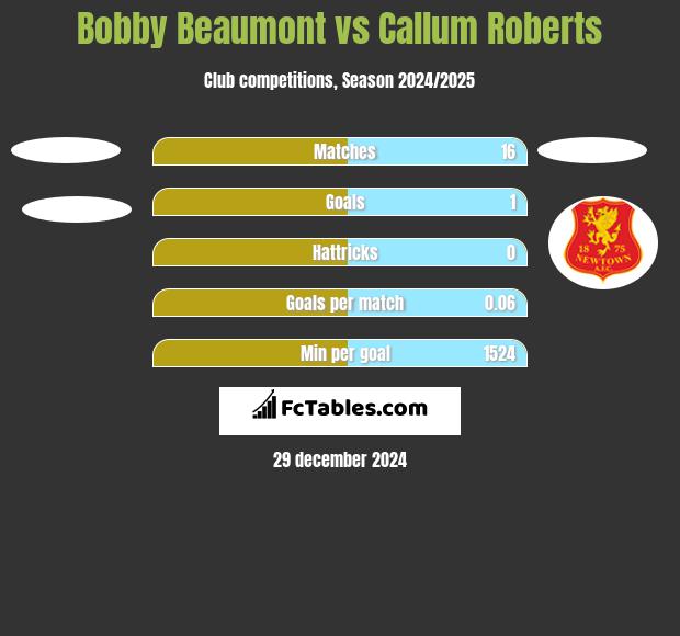 Bobby Beaumont vs Callum Roberts h2h player stats