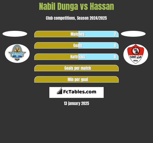 Nabil Dunga vs Hassan h2h player stats