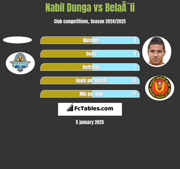 Nabil Dunga vs BelaÃ¯li h2h player stats