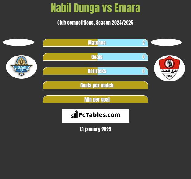 Nabil Dunga vs Emara h2h player stats