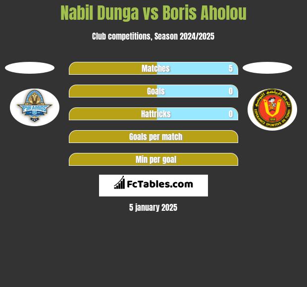 Nabil Dunga vs Boris Aholou h2h player stats