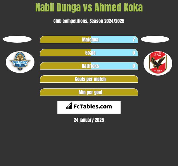 Nabil Dunga vs Ahmed Koka h2h player stats